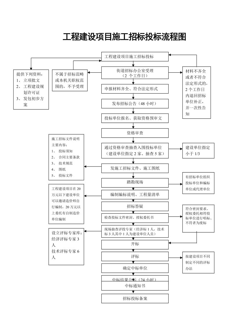 工程建设项目施工招标投标流程图.doc_第1页