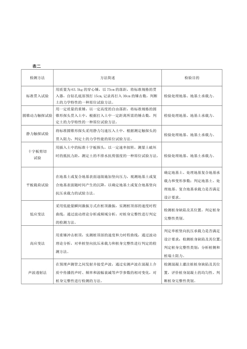 常用建筑地基基础及其质量检测.doc_第3页