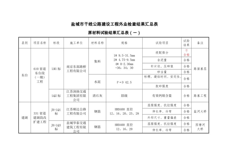 盐城市干线公路建设工程外业检查结果汇总表.doc_第1页