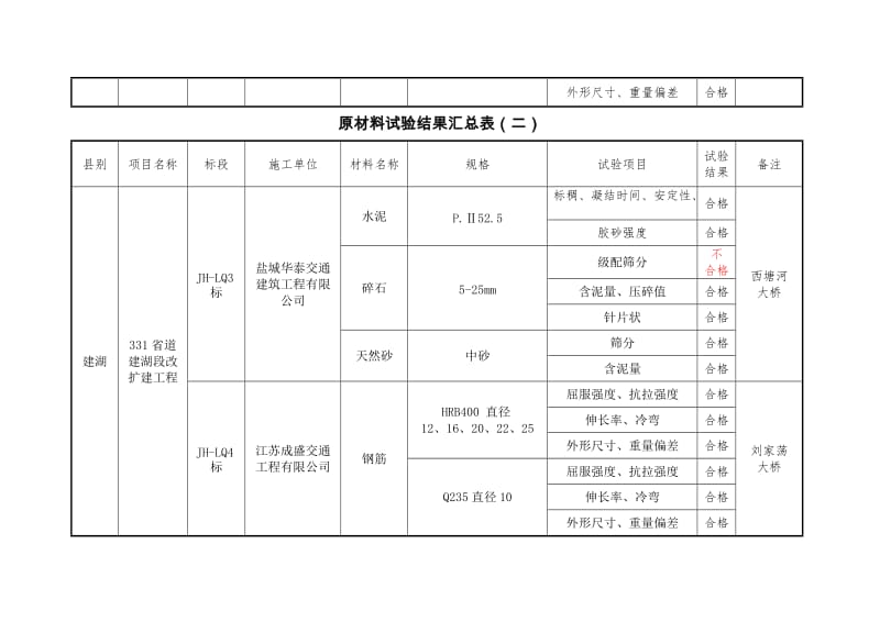 盐城市干线公路建设工程外业检查结果汇总表.doc_第2页