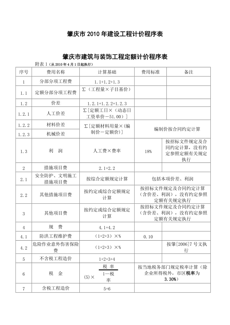 肇庆市2010年建设工程计价程序(取费模板与费率)表.doc_第1页