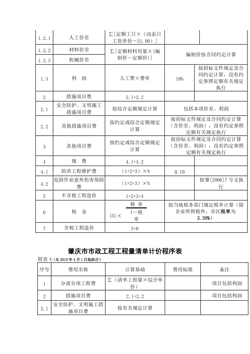 肇庆市2010年建设工程计价程序(取费模板与费率)表.doc_第3页