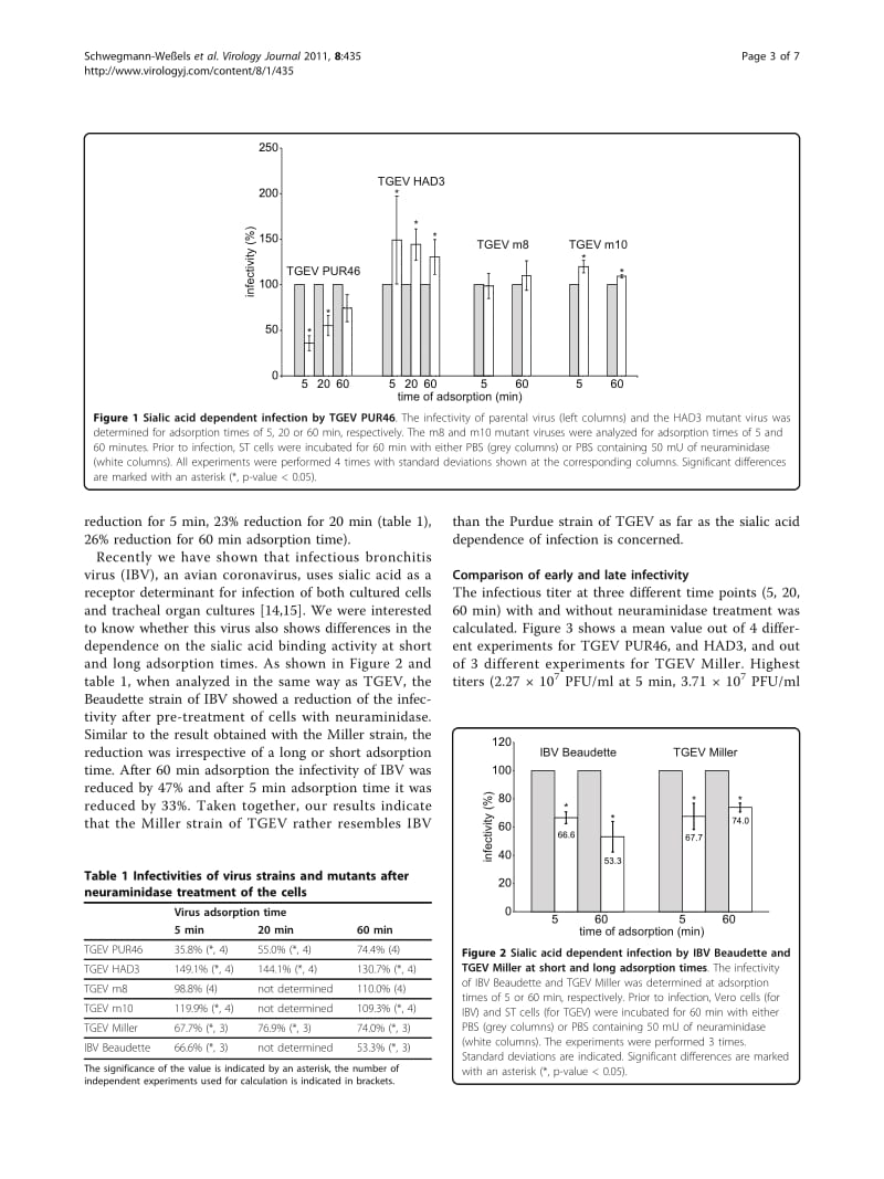 【病毒外文文献】2011 The sialic acid binding activity of the S protein facilitates infection by porcine transmissible gastroenteritis co_第3页
