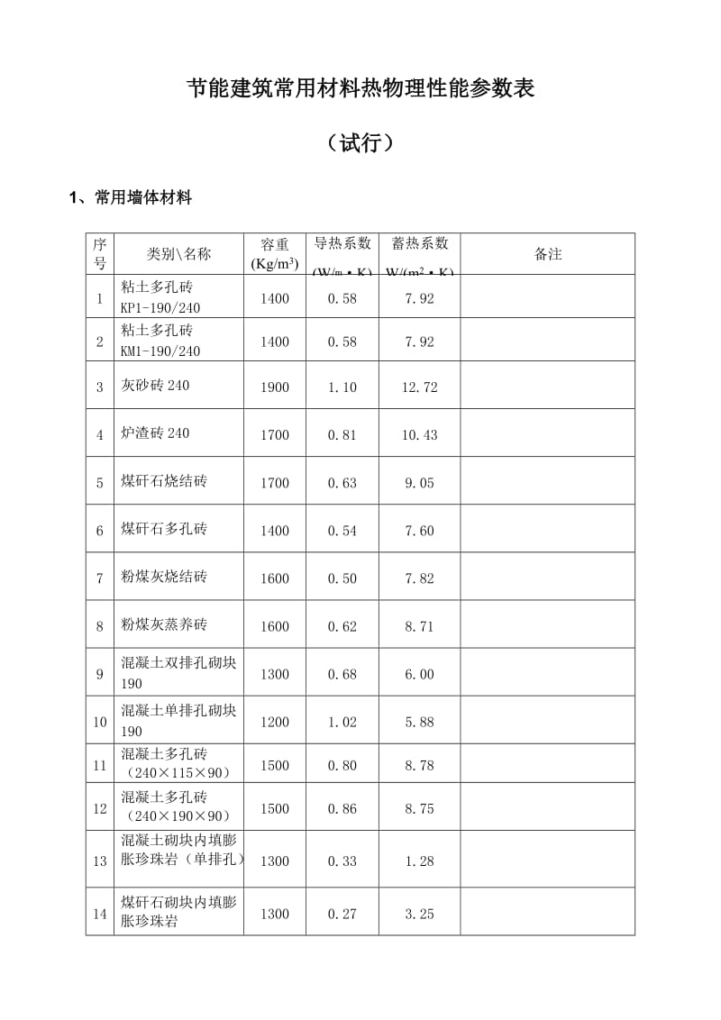 节能建筑常用材料热物理性能参数表.doc_第1页