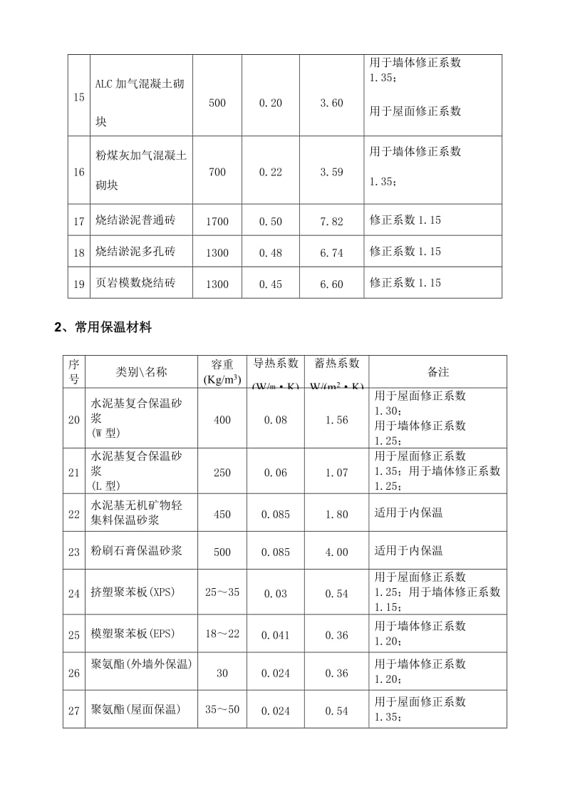 节能建筑常用材料热物理性能参数表.doc_第2页