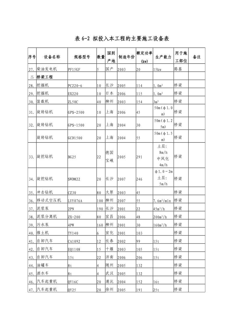 表6-2拟投入本工程的主要施工设备表2.doc_第2页