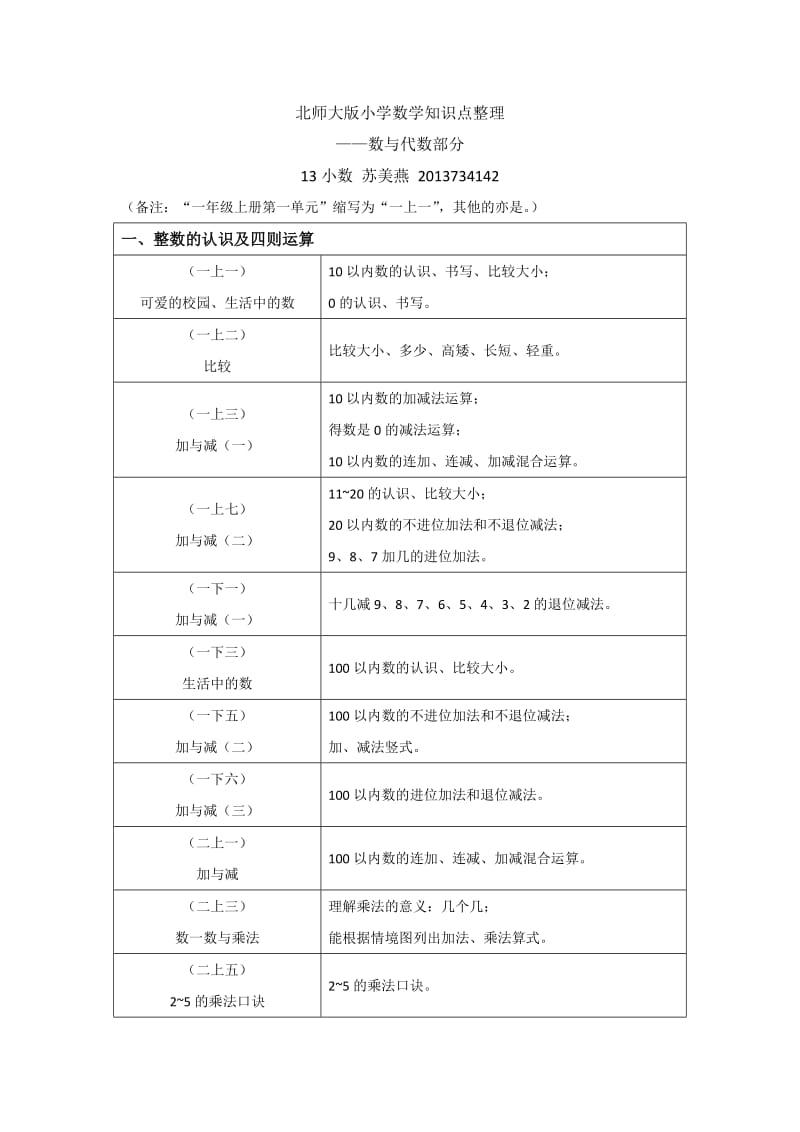 北师大版小学数学数与代数部分知识点整理.docx_第1页