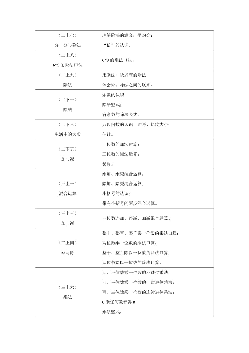 北师大版小学数学数与代数部分知识点整理.docx_第2页