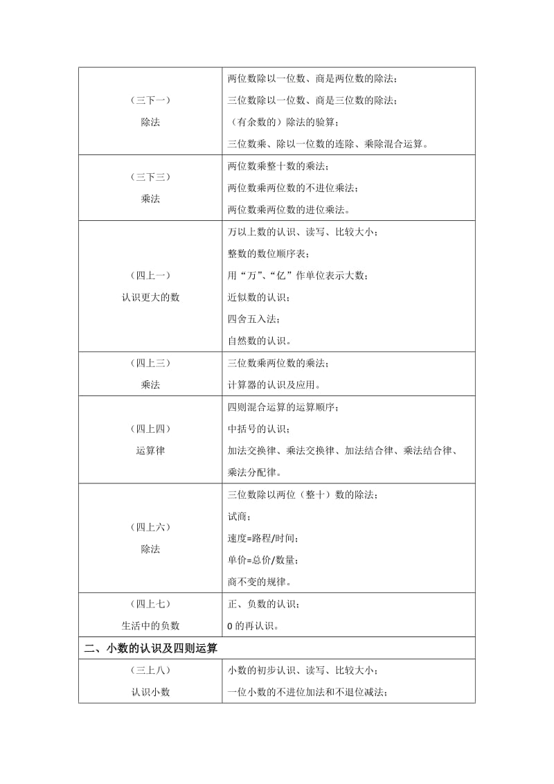 北师大版小学数学数与代数部分知识点整理.docx_第3页