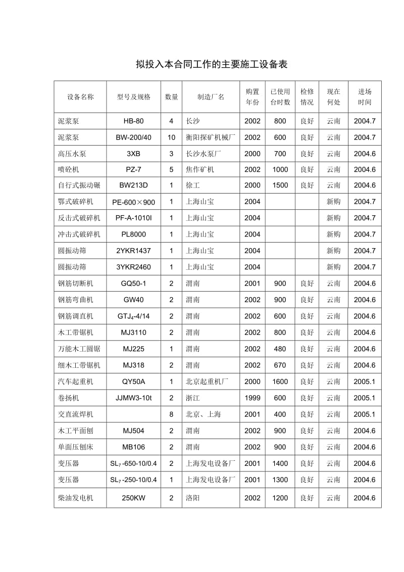 表7.9主要施工机械表.doc_第2页