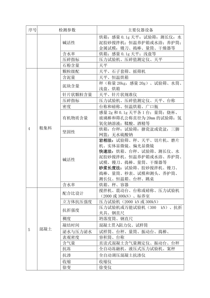 辽宁省建设工程质量检测资质仪器设备配置表.doc_第2页