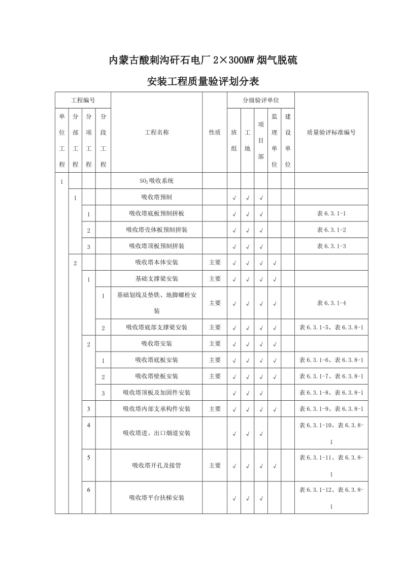 脱硫工程施工质量验收及评定范围划分表机务01.doc_第3页