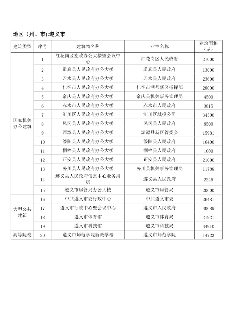 贵州省2010年国家机关办公建筑和大型公共建筑能耗统计清单.doc_第2页