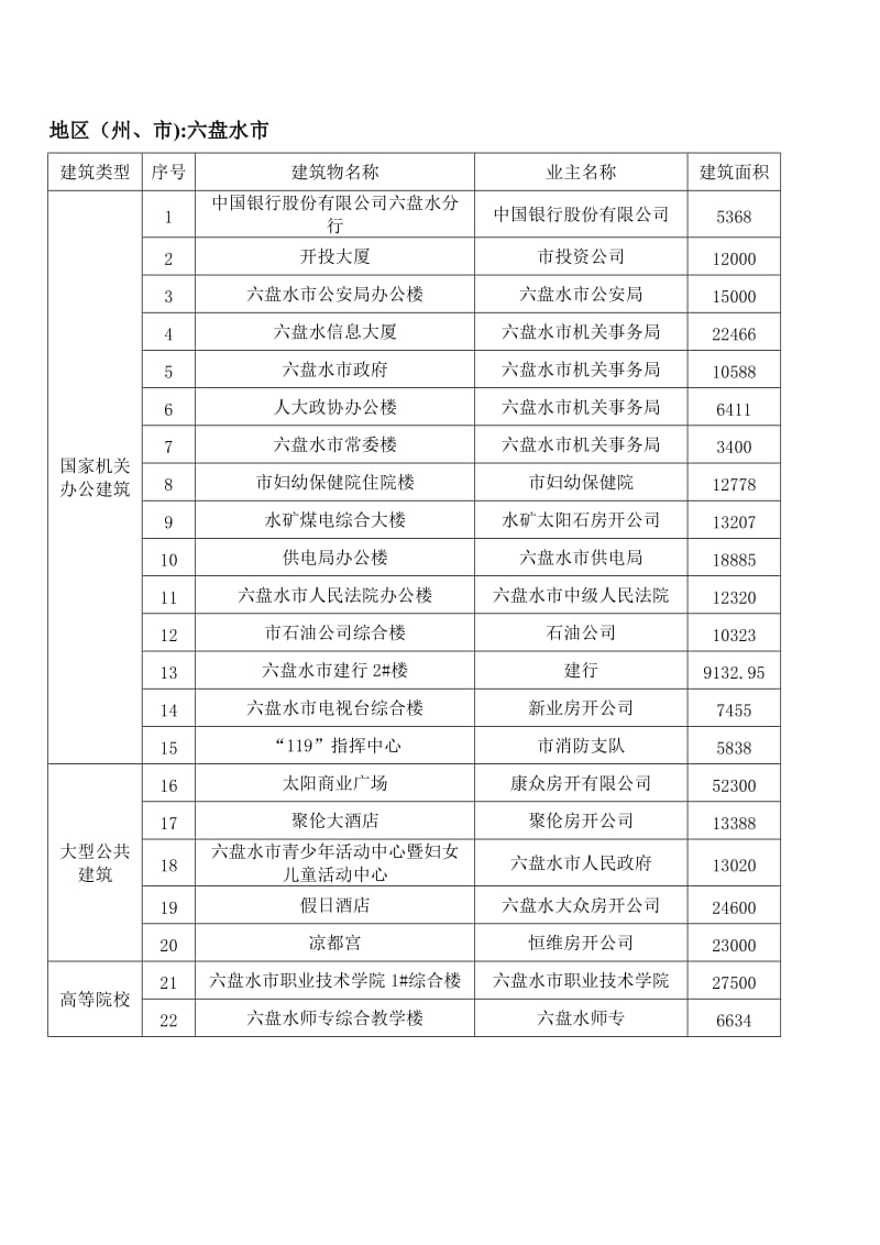 贵州省2010年国家机关办公建筑和大型公共建筑能耗统计清单.doc_第3页
