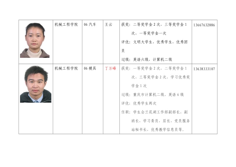 重庆工商大学机械工程学院优秀毕业生.doc_第2页