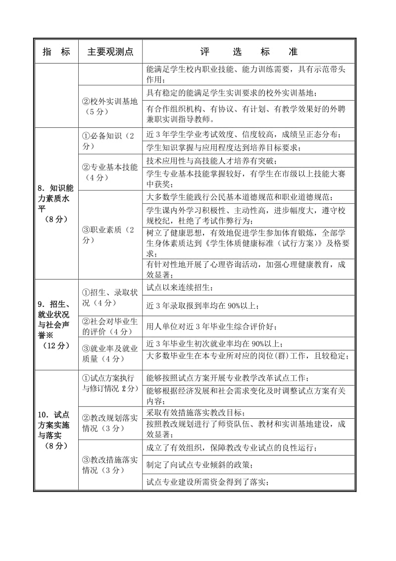 辽宁机电职业技术学院重点专业建设评估指标体系.doc_第3页