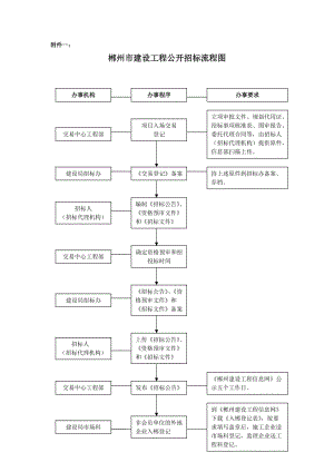 郴州市建設(shè)工程公開招標(biāo)流程圖.doc