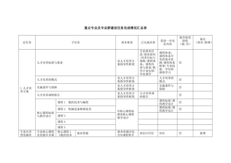 重点专业及专业群建设任务完成情况汇总表.doc_第1页