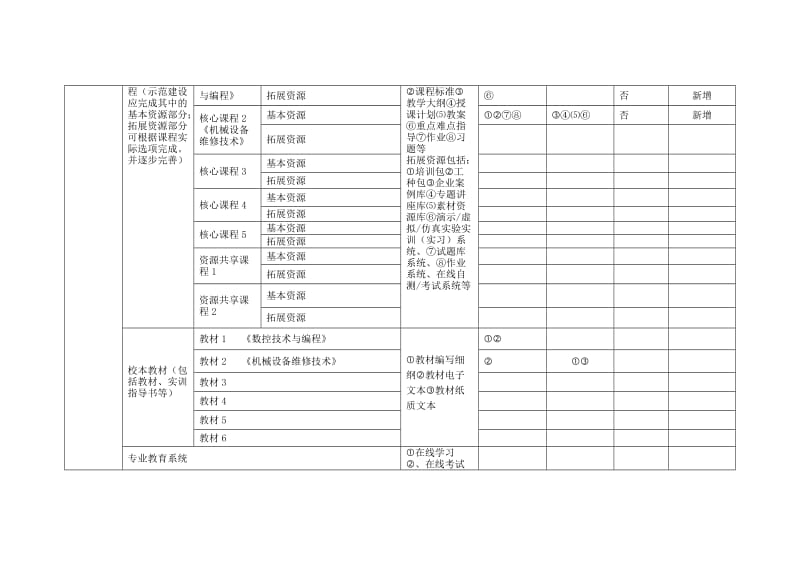 重点专业及专业群建设任务完成情况汇总表.doc_第2页