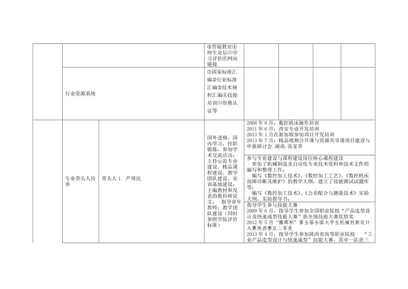 重点专业及专业群建设任务完成情况汇总表.doc_第3页