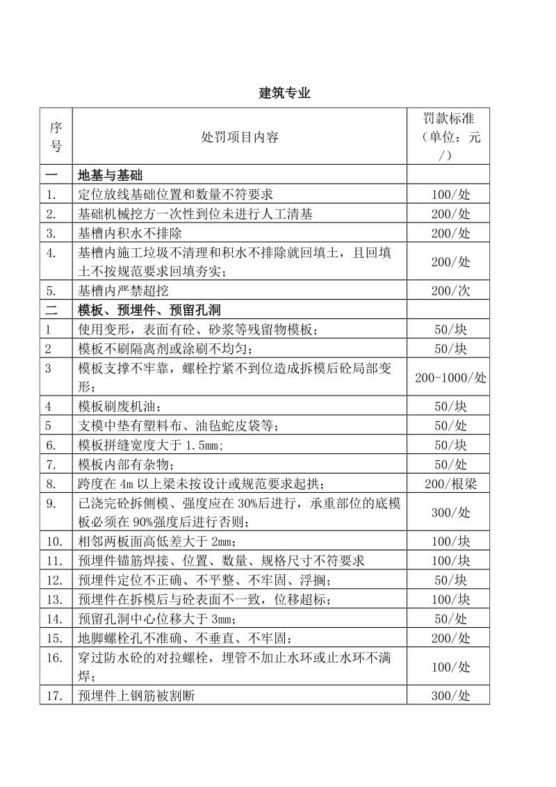 违反施工工艺纪律及工艺质量处罚标准.doc_第2页