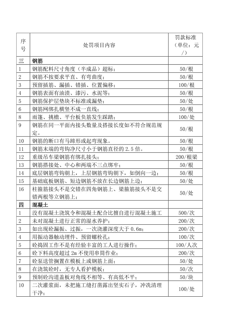 违反施工工艺纪律及工艺质量处罚标准.doc_第3页