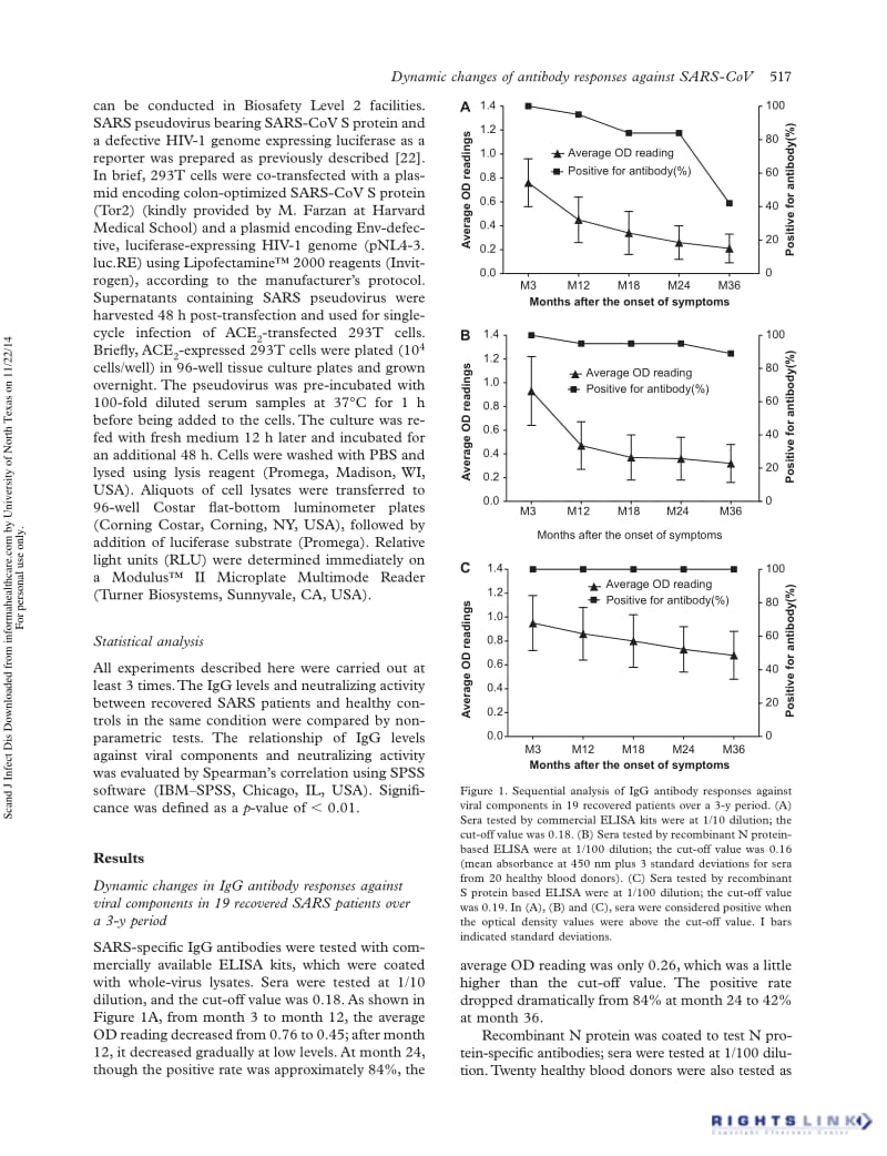 【病毒外文文献】2011 Longitudinal profiles of immunoglobulin G antibodies against severe acute respiratory syndrome coronavirus componen_第3页