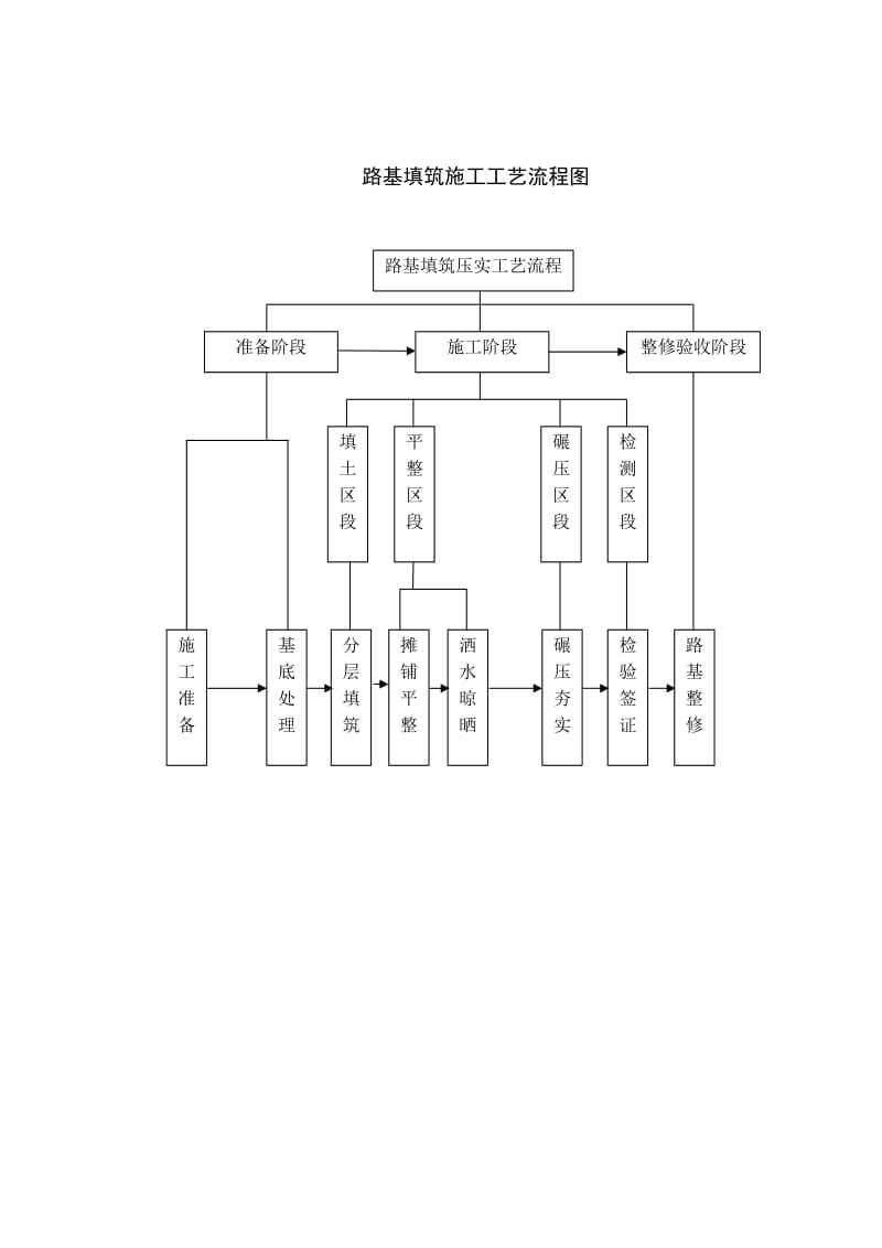 道路路基施工工艺流程图大全.doc_第1页