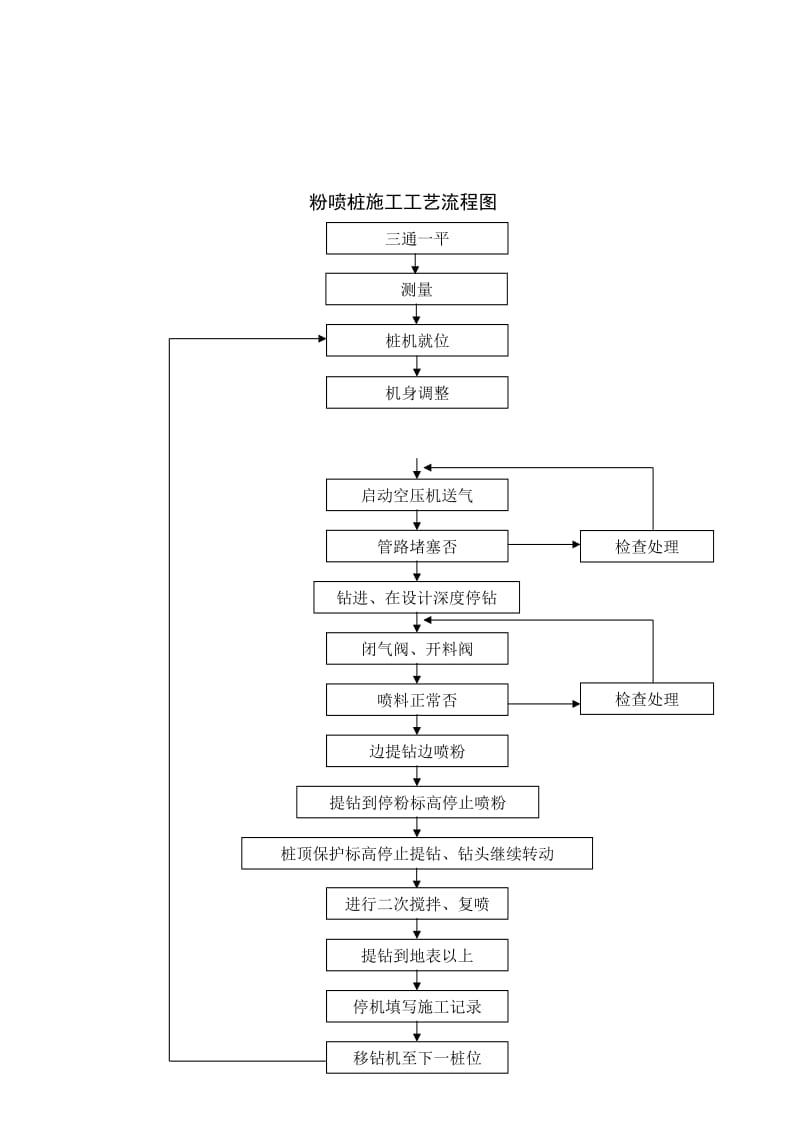 道路路基施工工艺流程图大全.doc_第2页