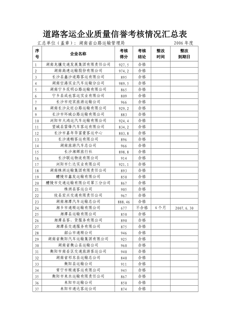 道路客运企业质量信誉考核情况汇总表.doc_第1页