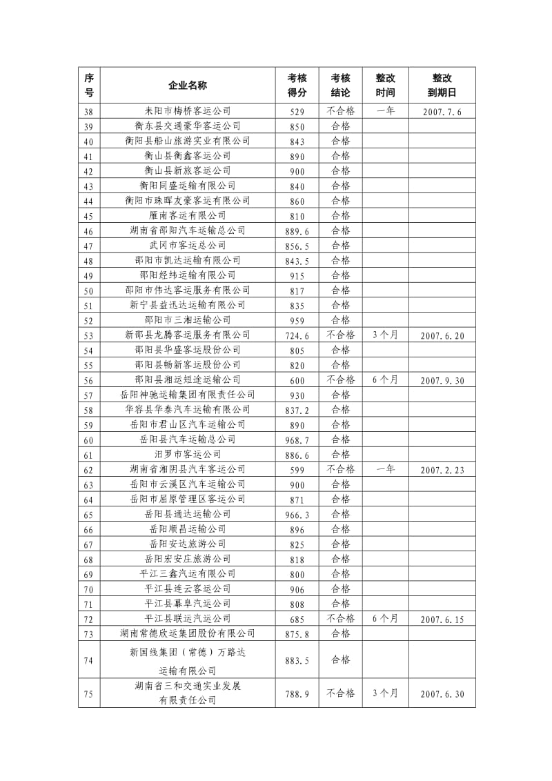 道路客运企业质量信誉考核情况汇总表.doc_第2页