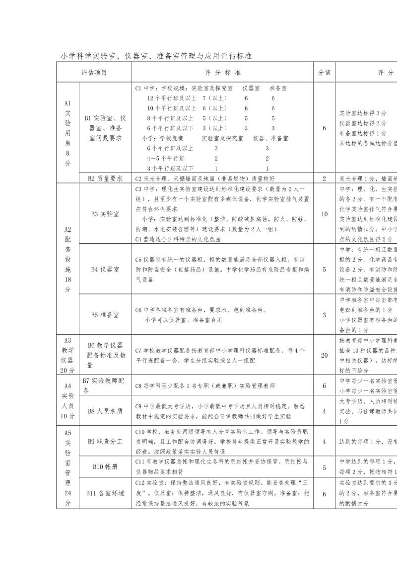 小学科学实验室、仪器室、准备室管理与应用评估标准.doc_第1页