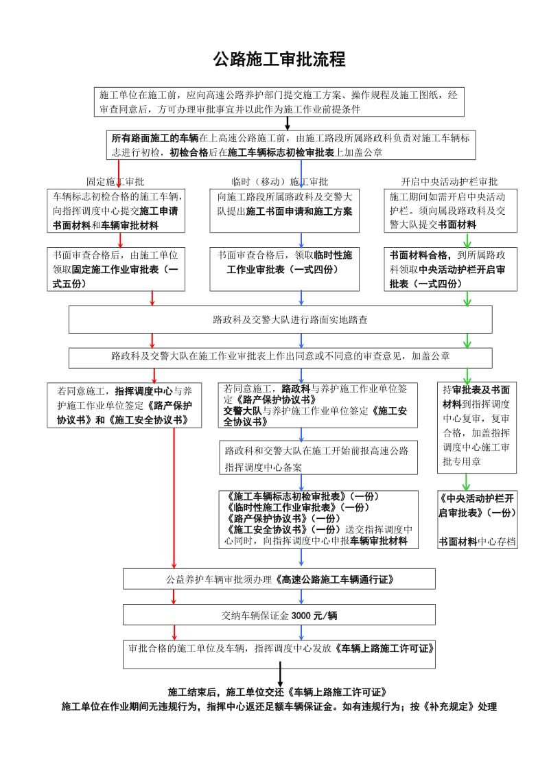 高速公路施工审批流程.doc_第1页