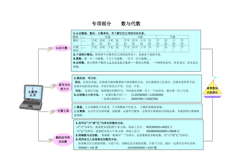 数与代数-四年级上册教材梳理.doc_第1页