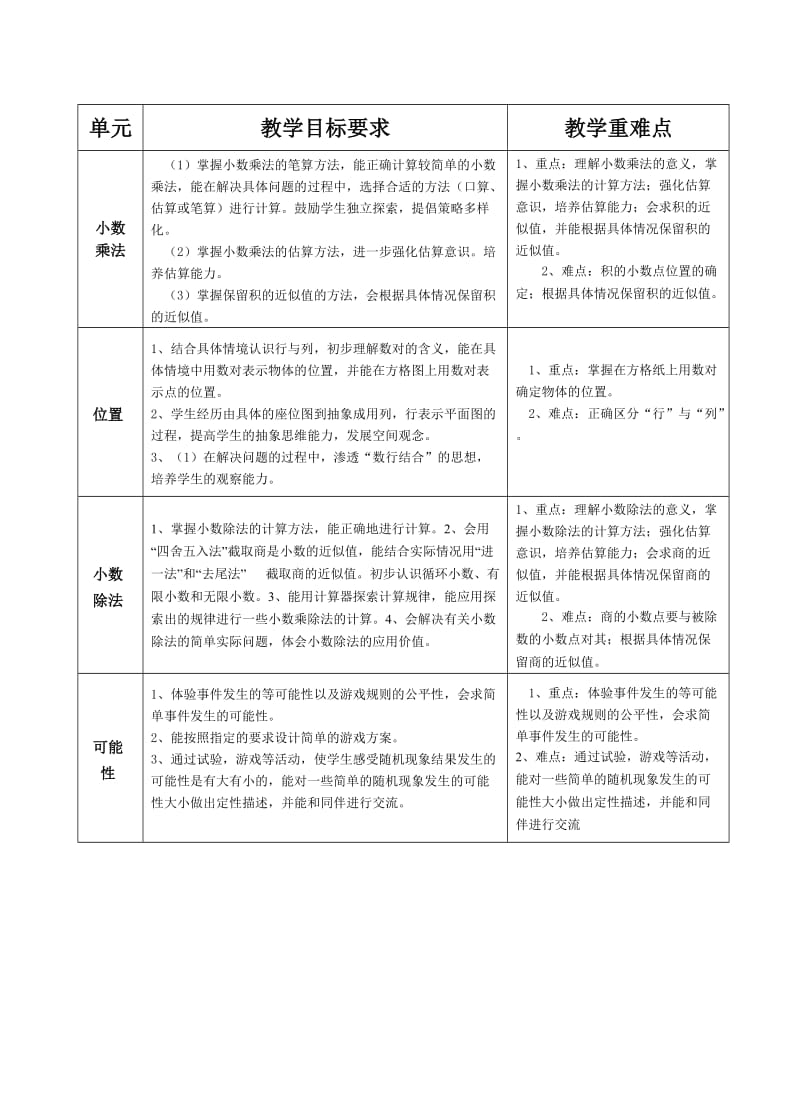 新人教版五年级数学上册教师教学业务手册.doc_第3页