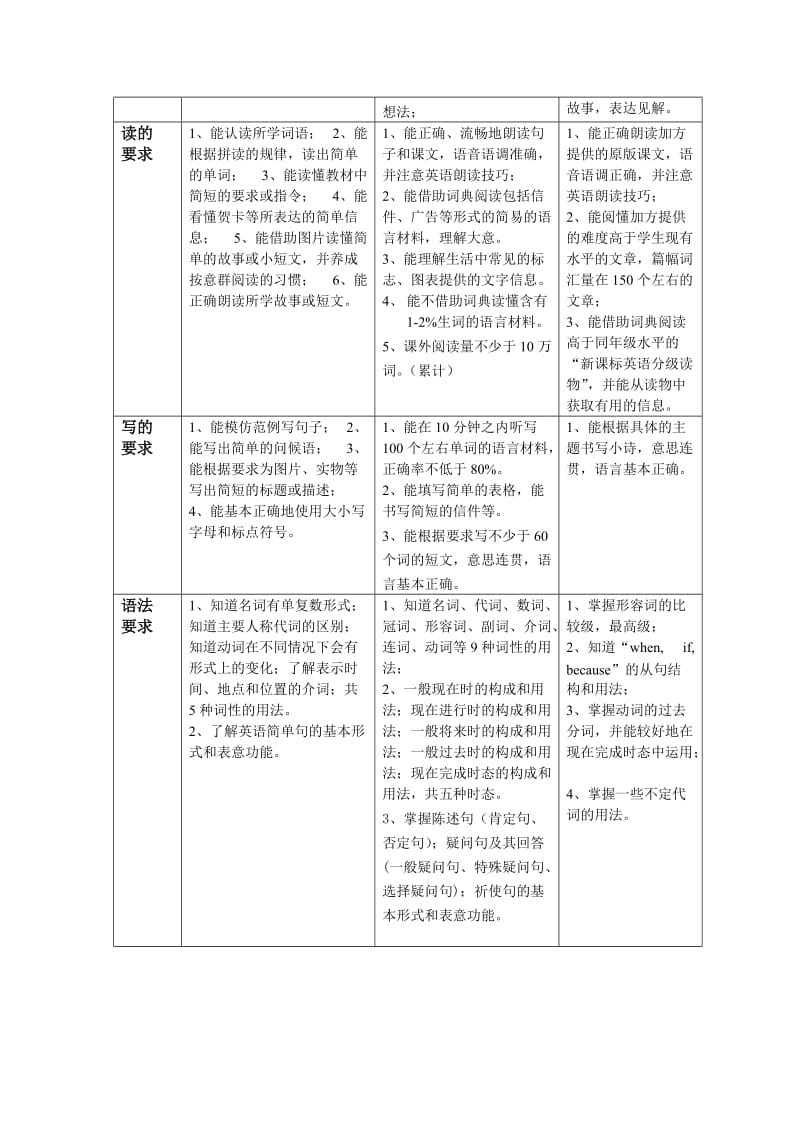 小学英语教材数据对比.doc_第2页