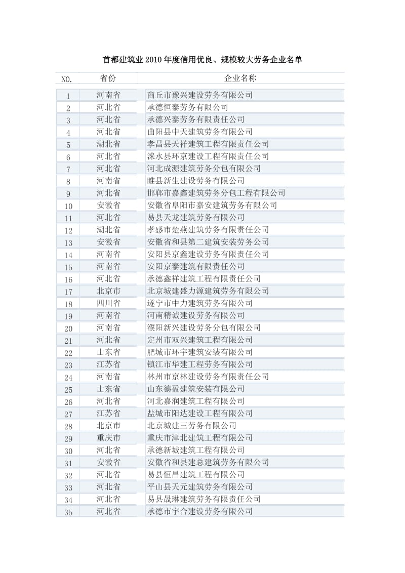 首都建筑业2010年度信用优良.doc_第1页