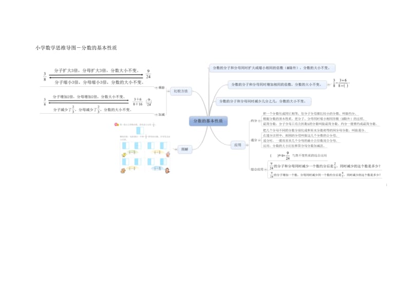 小学数学思维导图-分数基本性质.docx_第1页