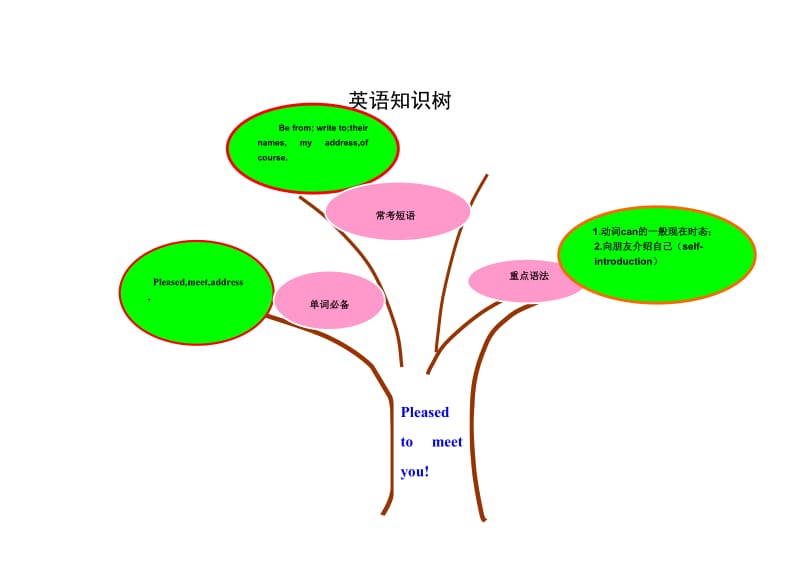外研版英语六年级上Module5知识树.doc_第1页