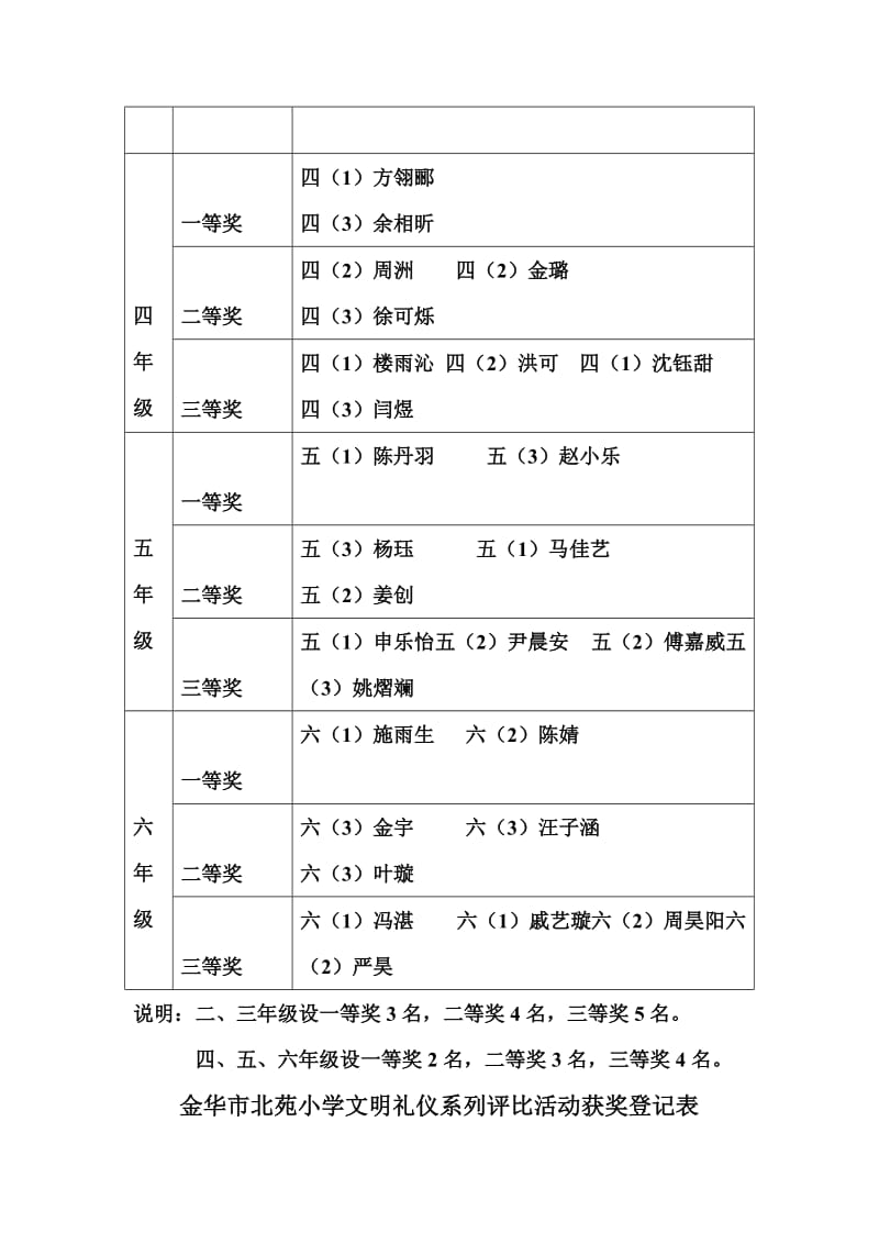 浙江金华市北苑小学文明礼仪系列评比活动获奖登记表.doc_第2页