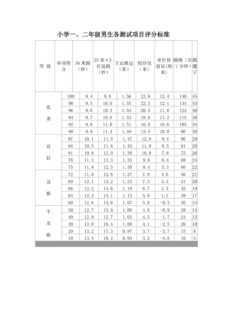 小学一至六年级学生体质测试项目评分表.doc_第1页