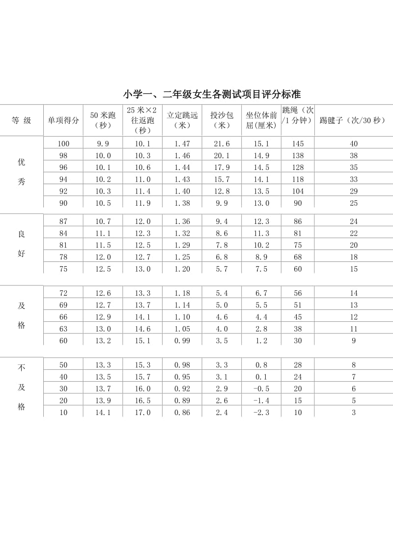 小学一至六年级学生体质测试项目评分表.doc_第2页