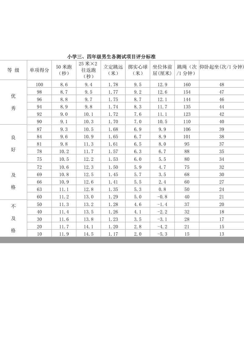 小学一至六年级学生体质测试项目评分表.doc_第3页