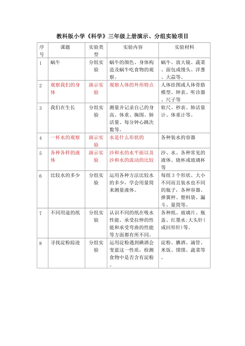 教科版小学科学实验演示、分组实验项目汇总.doc_第1页