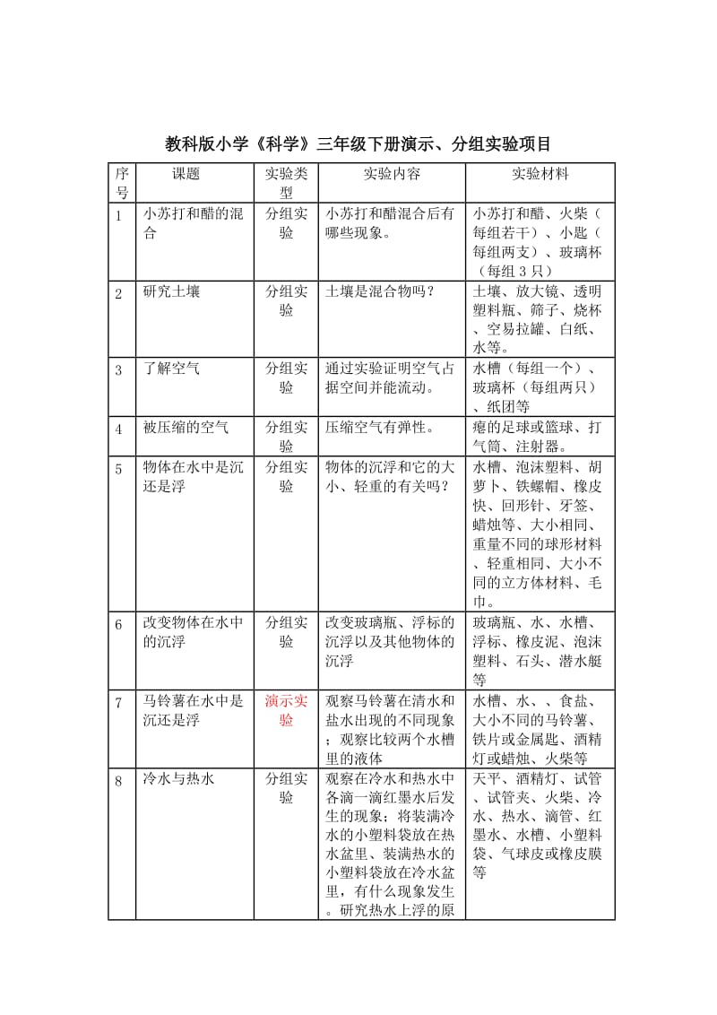 教科版小学科学实验演示、分组实验项目汇总.doc_第2页