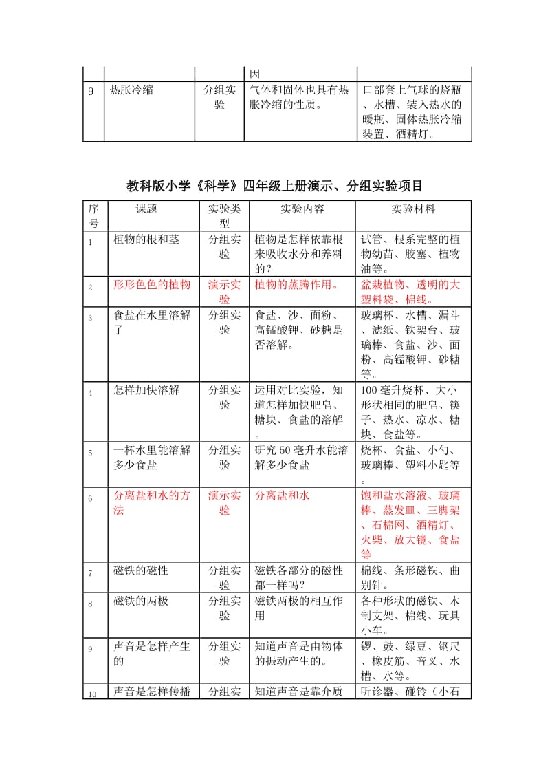 教科版小学科学实验演示、分组实验项目汇总.doc_第3页