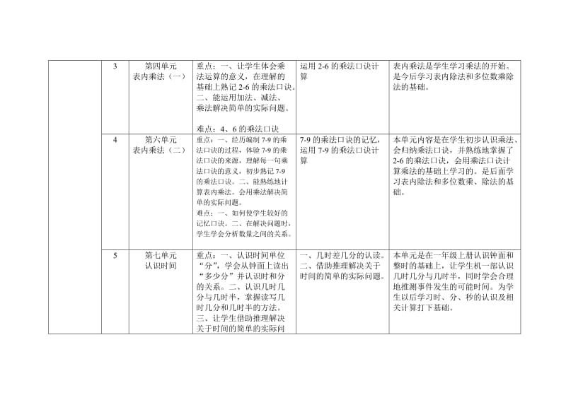 数学教材课型分析表二年级上下.doc_第2页