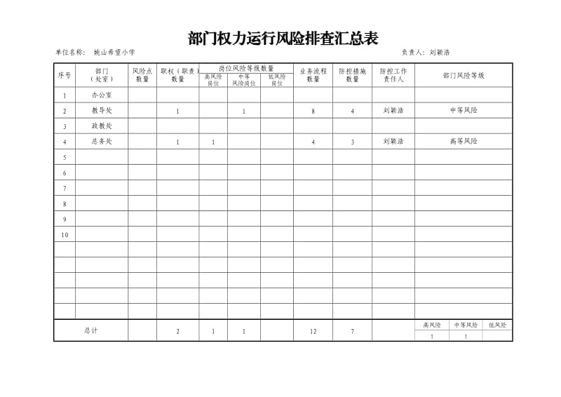 姚山小学风险排查汇总表(共三张).doc_第1页