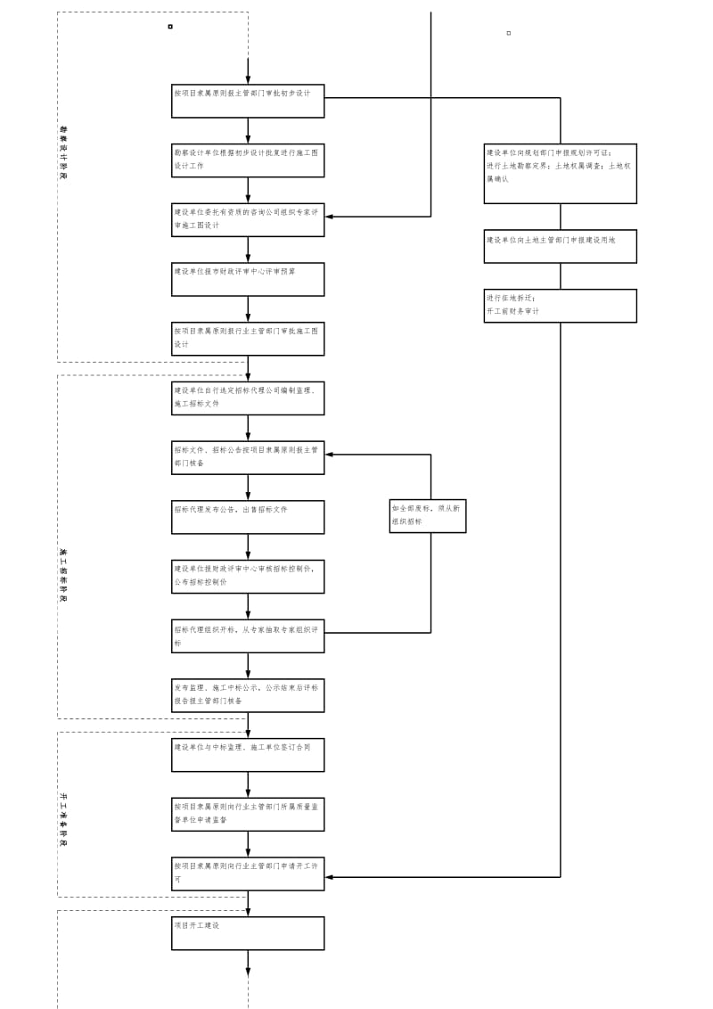 高速公路工程建设基本程序流程图.doc_第2页