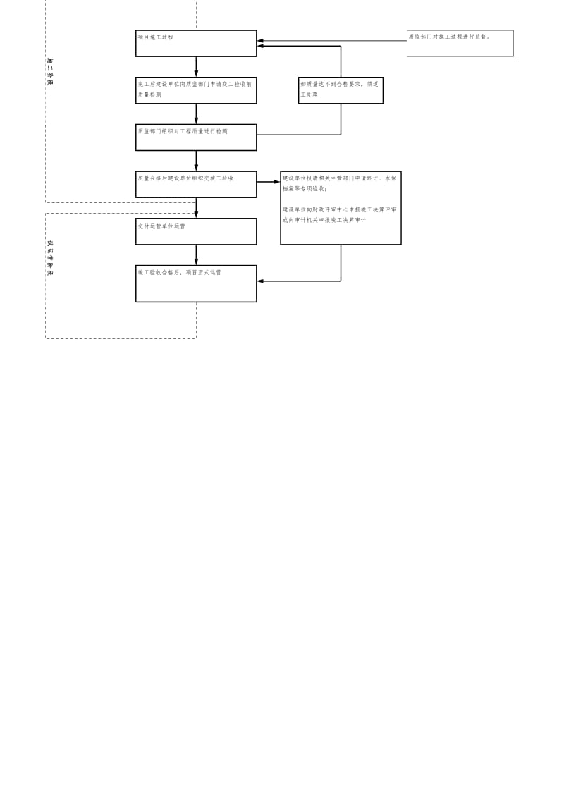 高速公路工程建设基本程序流程图.doc_第3页